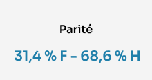 Eolas : Parité 31,4 % F - 68,6 % H