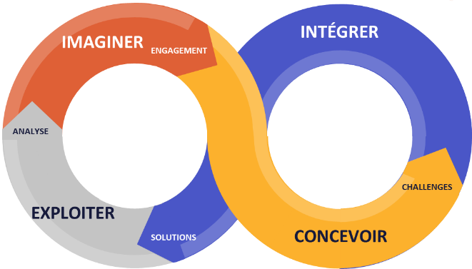 Imaginer, concevoir, intégrer et exploiter